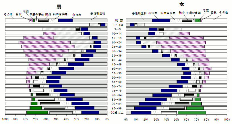 図７−１　性・年齢階級別にみた主な死因の構成割合（平成２１年）