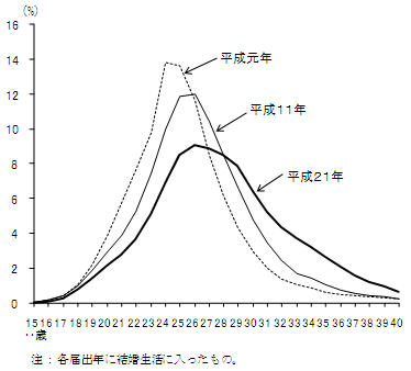 図１０　初婚の妻の年齢（各歳）別婚姻件数の割合