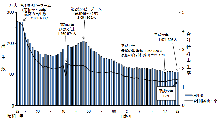 平成22年人口動態統計月報年計（概数）の概況