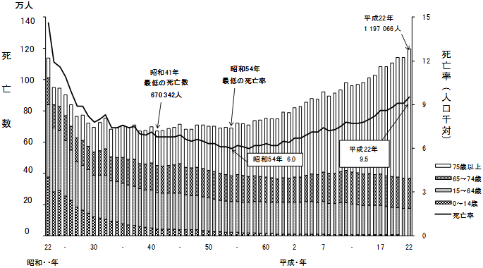 平成22年人口動態統計月報年計（概数）の概況