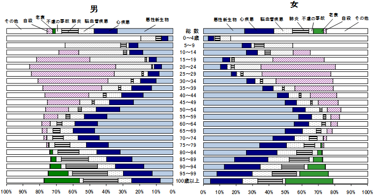 図７−１　性・年齢階級別にみた主な死因の構成割合（平成２２年）