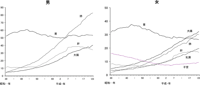図8　悪性新生物の主な部位別死亡率（人口10万対）の年次推移