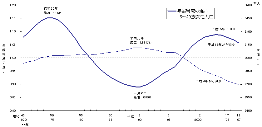「女子人口（15〜49歳）」と「年齢構成の違い」の動向のグラフ