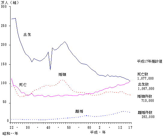 統計 人口 速報 動態