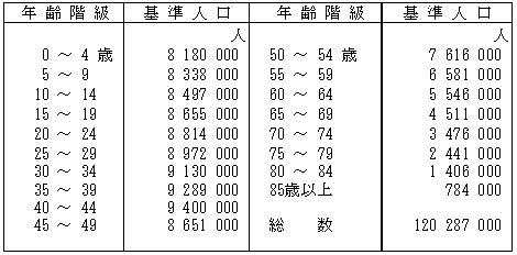 基準人口（昭和６０年モデル人口）