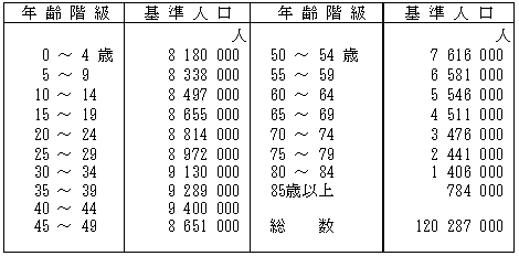 基準人口(昭和60年モデル人口)