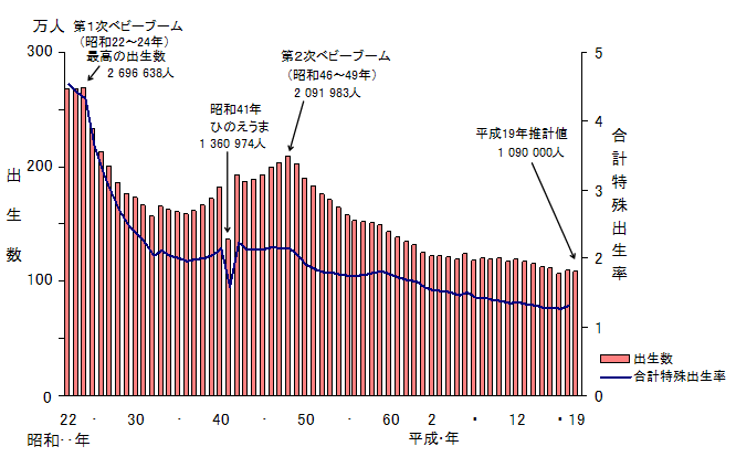 図１　出生数及び合計特殊出生率の年次推移