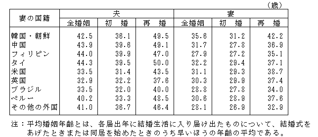 厚生労働省 平成18年度 婚姻に関する統計 の概況 人口動態統計特殊報告