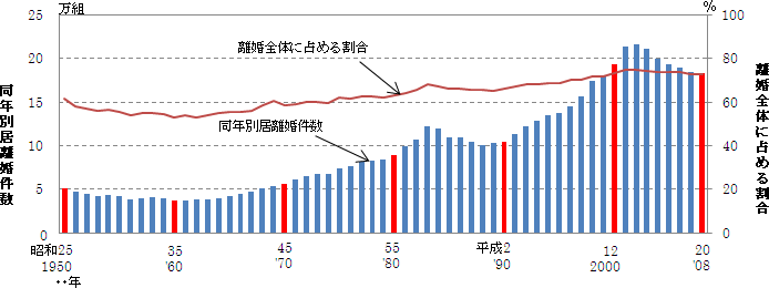 厚生労働省 平成21年度 離婚に関する統計 の概況 離婚の年次推移