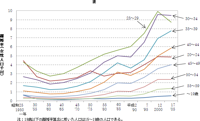 離婚 率 厚生 労働省 - mcsiydne