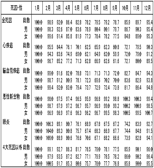 表8 主な死因別にみた月別1日平均死亡指数(1月=100) −平成16年−