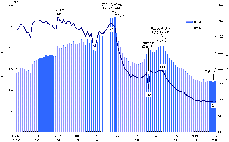 出生数・出生率（人口千対）の年次推移　－明治32～平成12年－の図