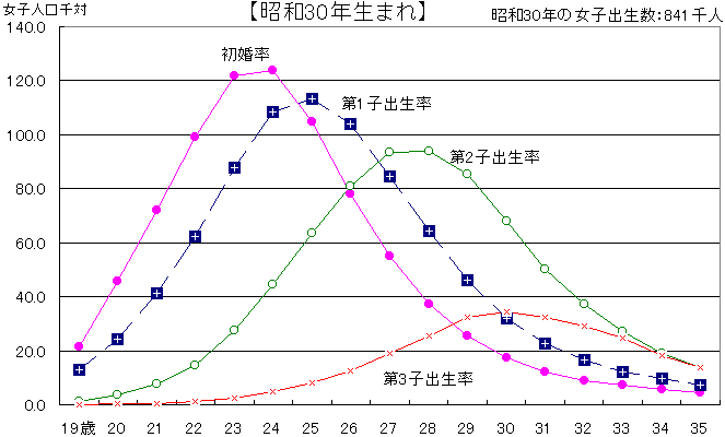 年 昭和 生まれ 30