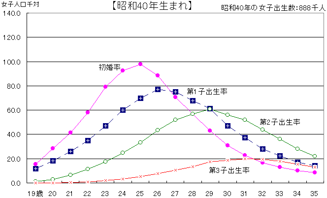 母の出生コーホート別にみた年齢別初婚率・出生率（女子人口千対）　−昭和40年生まれ−の図