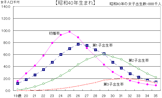 年齢 昭和45年