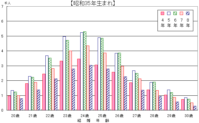 昭和 23 年 年齢