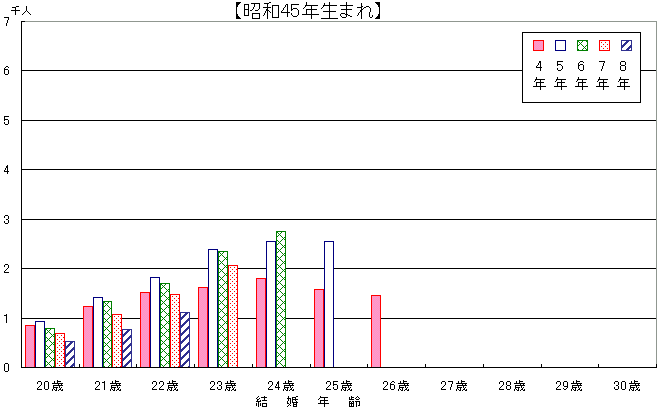 母の結婚年齢・結婚期間別にみた第3子嫡出出生数　−昭和45年生まれ−の図