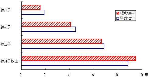 出生順位別にみた出生構成割合　−昭和50〜平成12年−の図