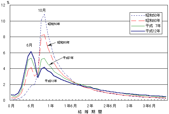 第1子出生までの結婚期間別にみた出生構成割合　−昭和50・60・平成7・12年−の図