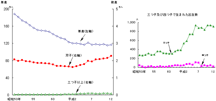 出生の種類別にみた出生数　−昭和50〜平成12年−の図