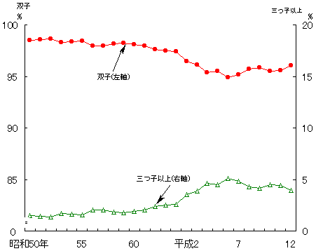 複産の種類別にみた出生構成割合　−昭和50〜平成12年−の図