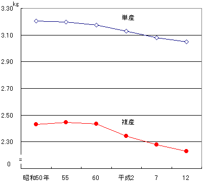 体重 平均 新生児