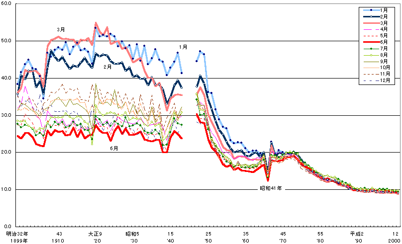 月別にみた出生率（人口千対）　－明治32～平成12年－の図