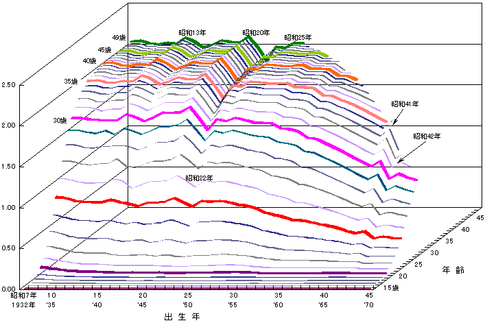 母の出生コーホート別にみた累積出生率　−昭和7〜45年生まれ−の図