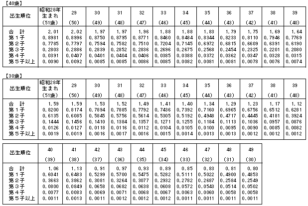 昭和 51 年 生まれ 年齢