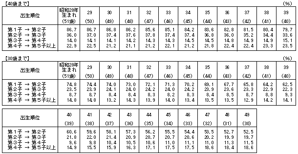 39 年 何 歳 生まれ 昭和