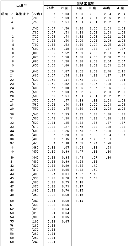 昭和 54 年 年齢