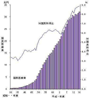 図１　国民医療費と対国民所得比の年次推移
