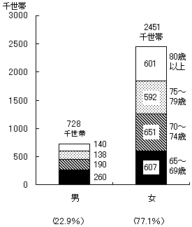 図3 性別にみた65歳以上の単独世帯数