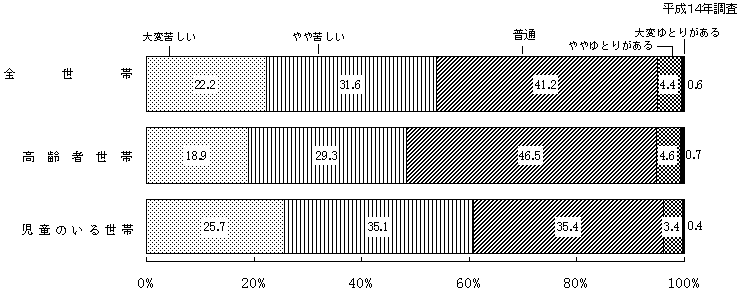 図６　特定世帯の生活意識別世帯数の構成割合