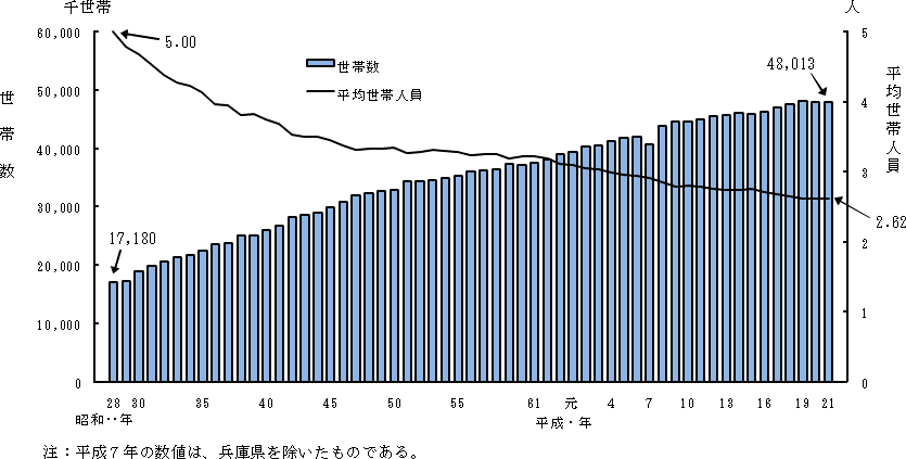 図１　世帯数と平均世帯人員の年次推移