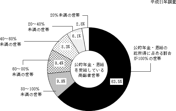 図11 公的年金・恩給を受給している高齢者世帯における公的年金・恩給の総所得に占める割合別世帯数の構成割合