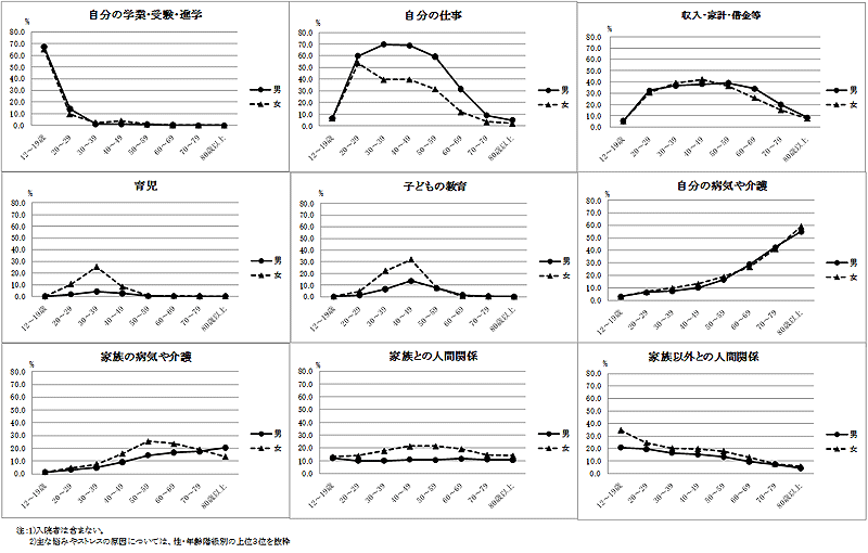 図28　性・年齢階級別にみた主な悩みやストレスの原因(複数回答)の割合(12歳以上)