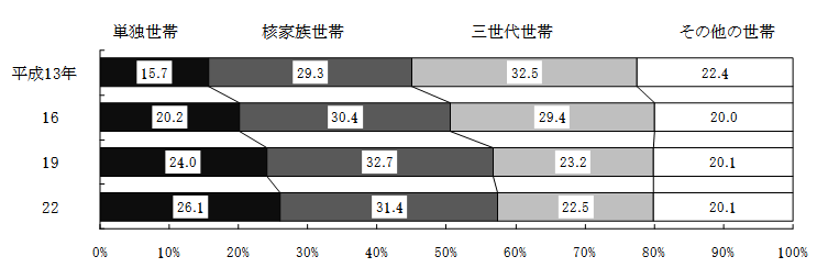 図33 世帯構造別にみた要介護者等のいる世帯の構成割合の年次推移