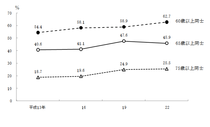 図36　年齢別にみた同居の主な介護者と要介護者等の割合の年次推移