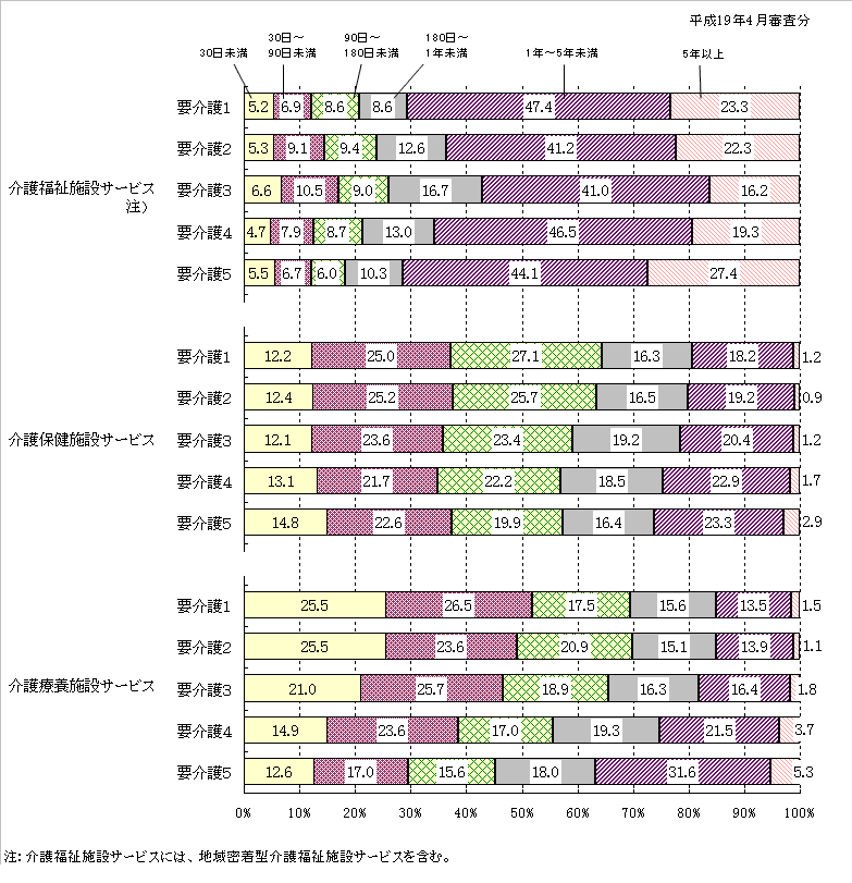 図11 施設サービス・要介護状態区分別にみた退所(院)者の入所(院)期間別構成割合