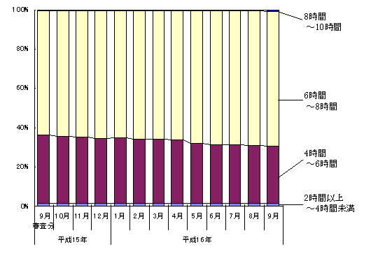図１　通所介護所要時間別の構成割合（利用回数）の月次推移