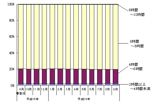 図２　通所リハビリテーション所要時間別の構成割合（利用回数）の月次推移