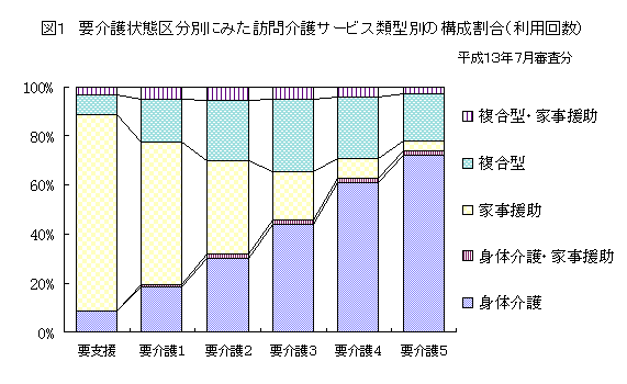 図１　要介護状態区分別にみた訪問介護サービス類型別の構成割合（利用回数）