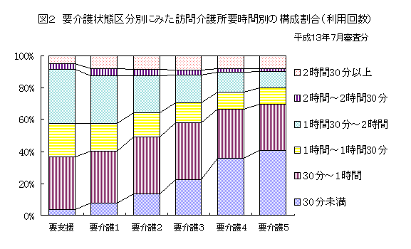 図２　要介護状態区分別にみた訪問介護所要時間別の構成割合（利用回数）