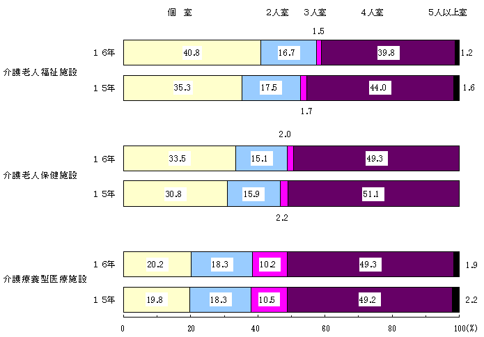 図10　施設の種類別にみた室定員別室数の構成割合
