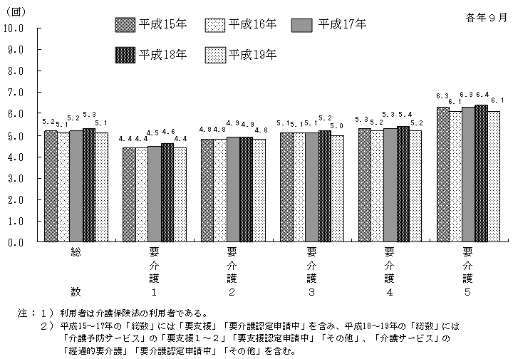 訪問 看護 回数 介護 保険