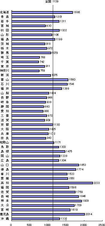 都道府県別