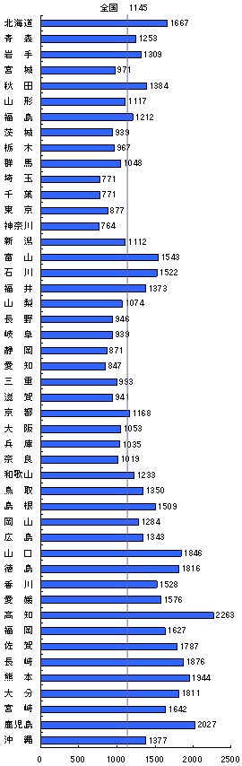 図４　都道府県（患者住所地）別にみた受療率（人口１０万対）　入院