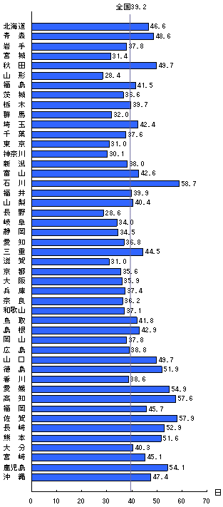 図９　都道府県（施設所在地）別にみた病院の退院患者平均在院日数　全病床