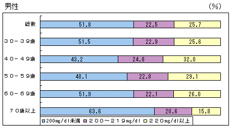 図 総コレステロール値の分布（割合）（男性）